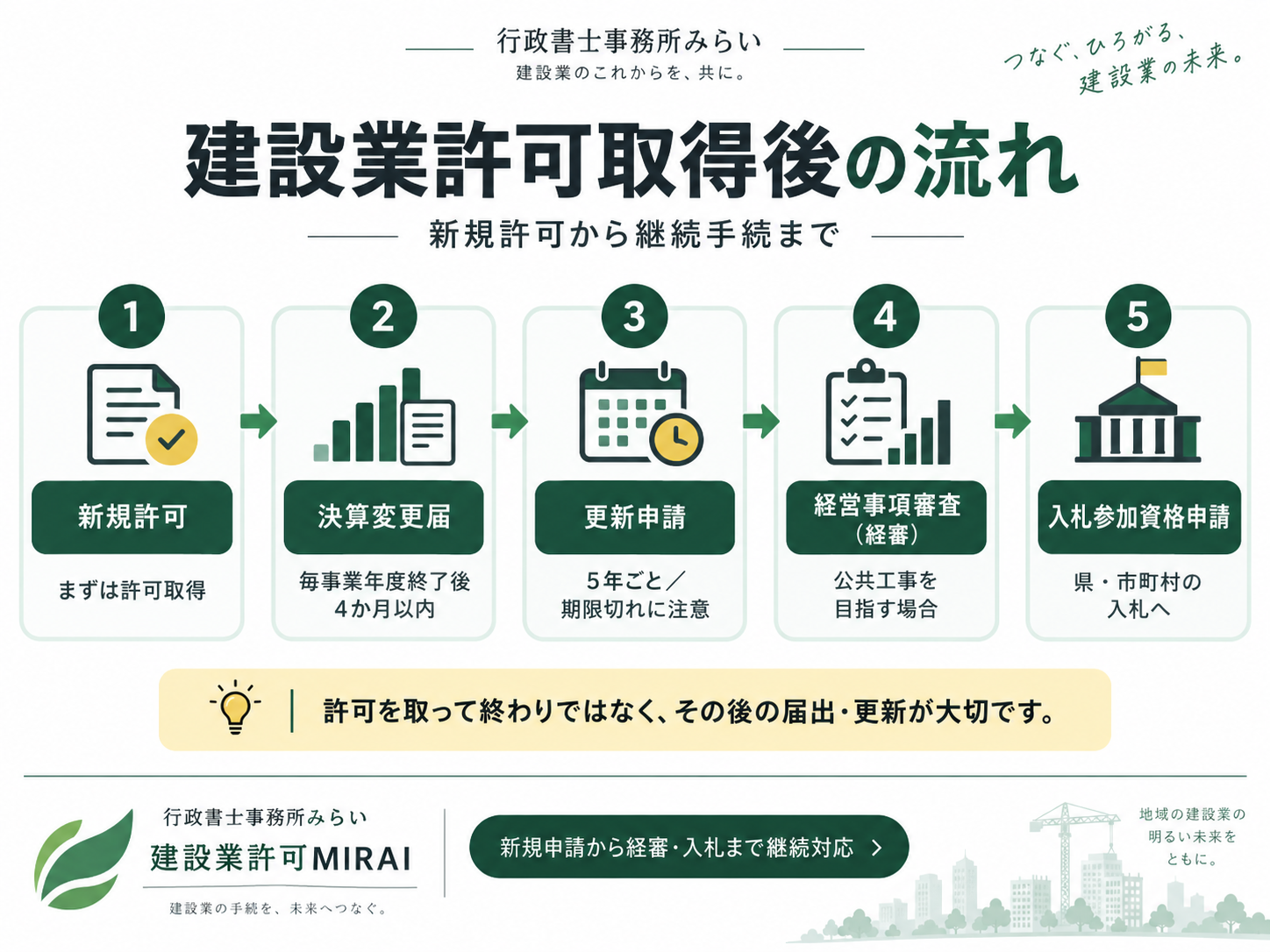 山形県の建設業許可対応エリア|村山・寒河江西村山・最上・置賜・西置賜・庄内|建設業許可MIRAI