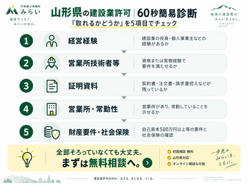山形県の建設業許可1分無料セルフ診断|経営経験・営業所技術者等・証明資料・常勤性・財産要件・社会保険|建設業許可MIRAI
